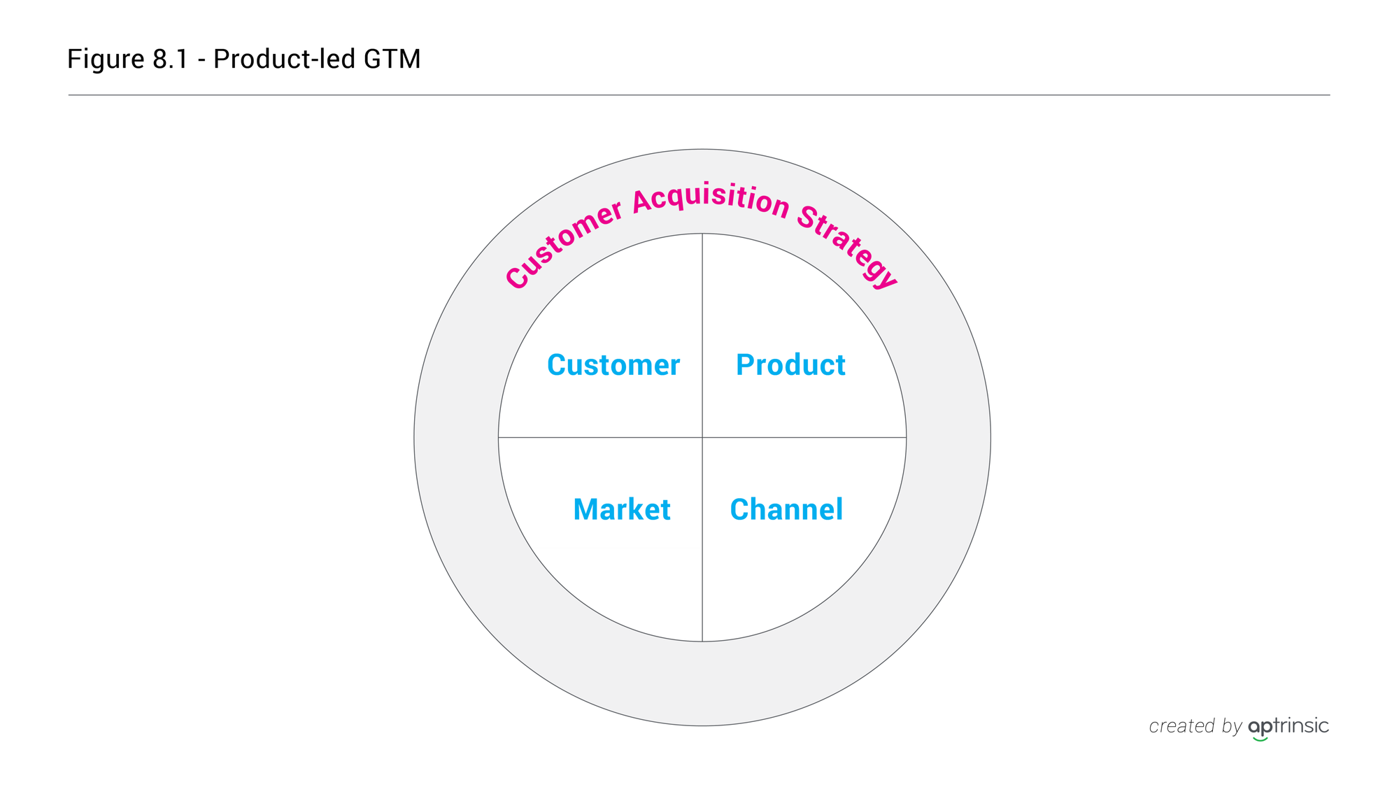 GTM стратегия. Go to Market стратегия. Product lead marketing. Стратегия GTM слайд.