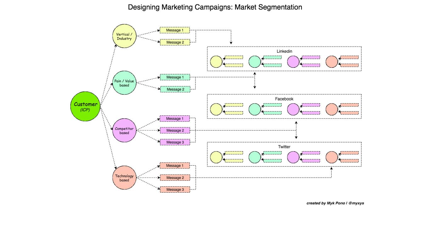 How To Design Marketing Campaigns The Importance Of Market Segmentation