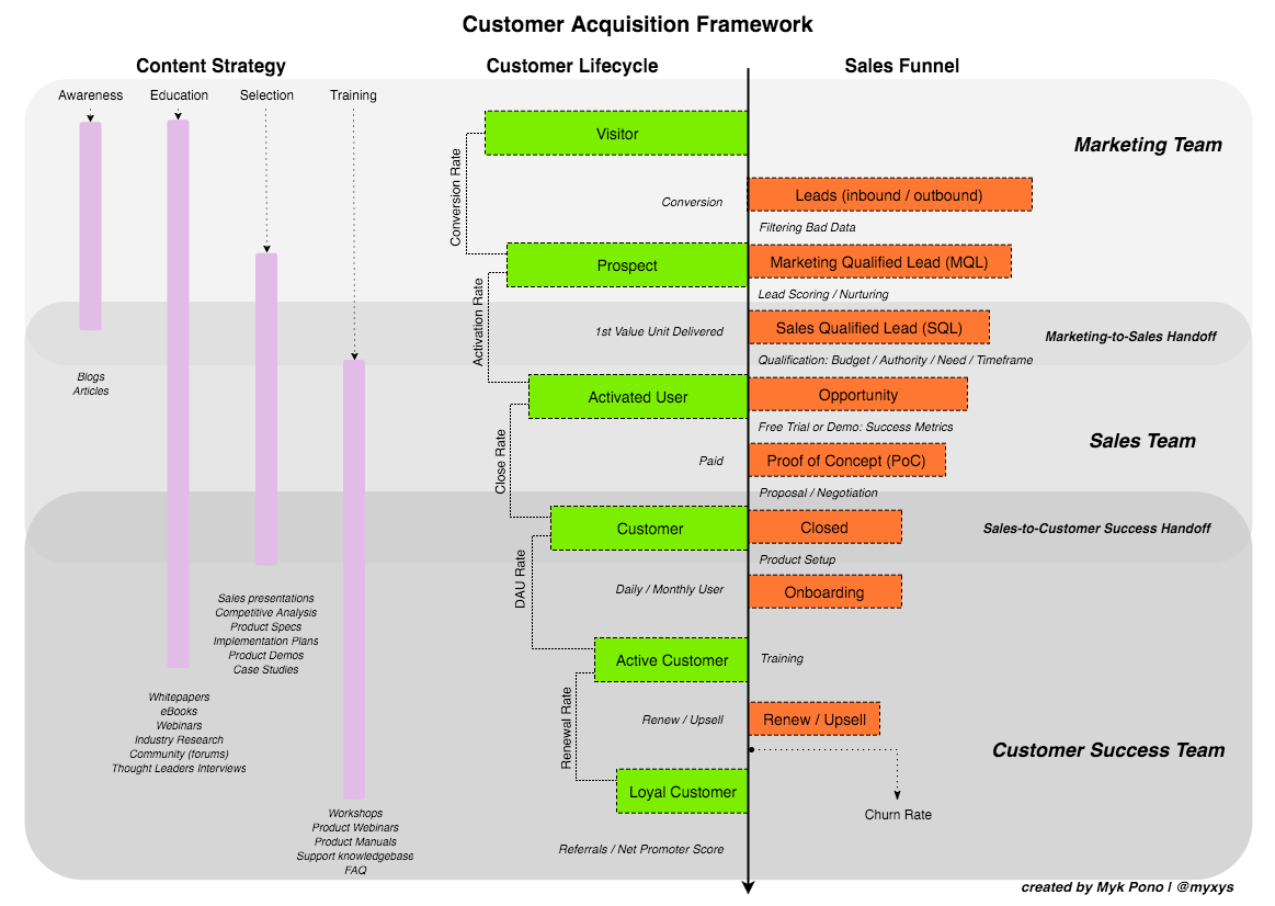 How To Track Customer Acquisitions: