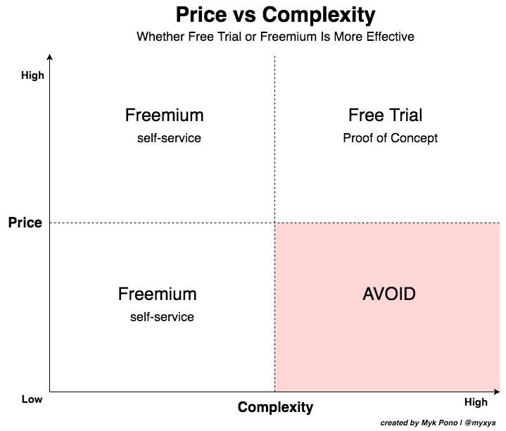 Why Do Companies Fail With Freemium?