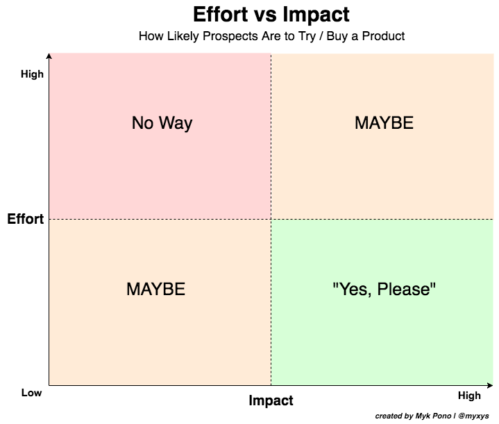 Freemium vs Free Trial vs Hybrid Customer Acquisition Model in SaaS: