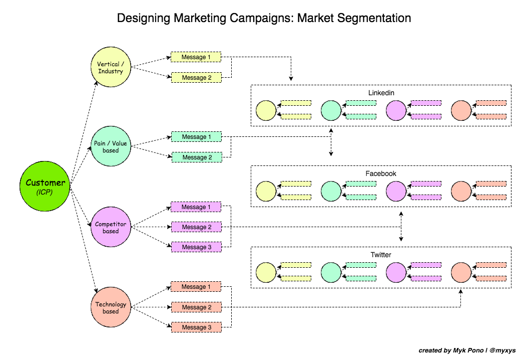 How to Design Marketing Campaigns: The Importance of Market Segmentation