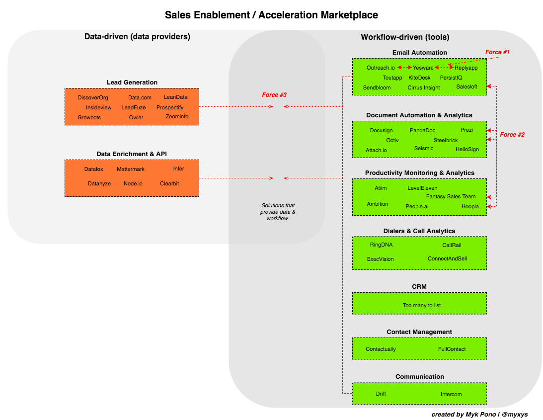 What is Next in the Sales Enablement Industry?