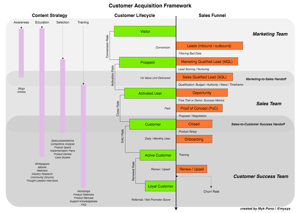 How To Track Customer Acquisitions: